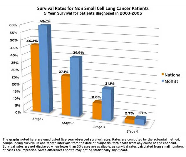 Lung Cancer Survival Rates Moffitt Cancer Center Tampa, FL
